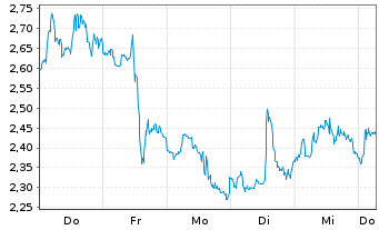 Chart Mini Future Short Freeport-McMoRan - 1 Week