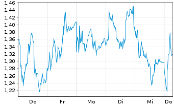 Chart Mini Future Long Enel - 1 Week