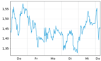 Chart Mini Future Short Enel - 1 Week