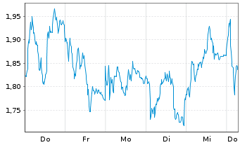 Chart Mini Future Short Enel - 1 Week