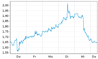 Chart Mini Future Long CrowdStrike Holdings - 1 Woche