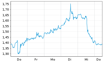 Chart Mini Future Long CrowdStrike Holdings - 1 Woche