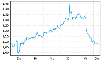 Chart Mini Future Long CrowdStrike Holdings - 1 Woche