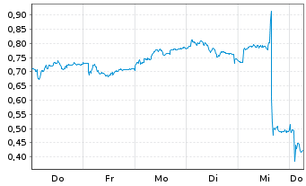 Chart Mini Future Long Fresenius Medical Care - 1 Week