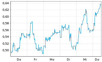 Chart Mini Future Short Energiekontor - 1 Week