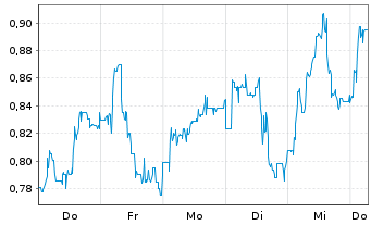 Chart Mini Future Short Energiekontor - 1 Week