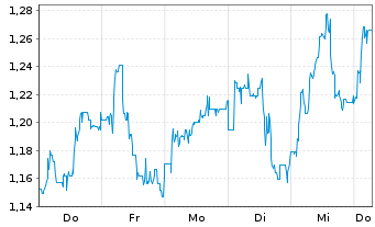 Chart Mini Future Short Energiekontor - 1 Week