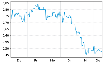 Chart Mini Future Long Bitcoin Group - 1 Woche