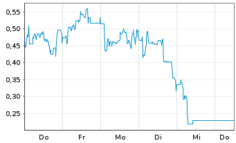 Chart Mini Future Long Bitcoin Group - 1 Woche