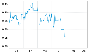 Chart Mini Future Long Bitcoin Group - 1 Woche