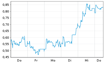 Chart Mini Future Short Bitcoin Group - 1 Woche