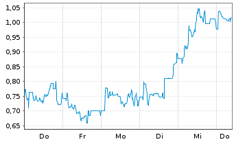 Chart Mini Future Short Bitcoin Group - 1 Woche