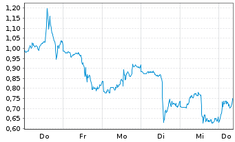 Chart Mini Future Short Dell Technologies - 1 Woche