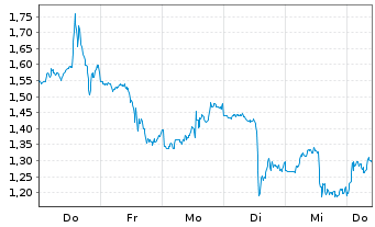 Chart Mini Future Short Dell Technologies - 1 Woche
