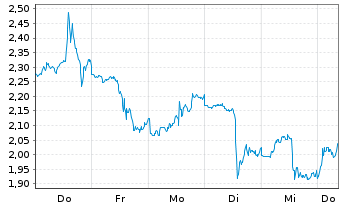 Chart Mini Future Short Dell Technologies - 1 Woche