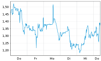 Chart Mini Future Short BlackRock Funding - 1 Woche