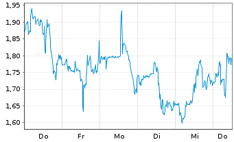 Chart Mini Future Short BlackRock Funding - 1 Woche