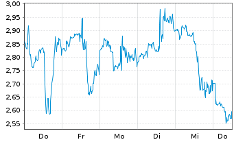 Chart Mini Future Long Albemarle - 1 Woche