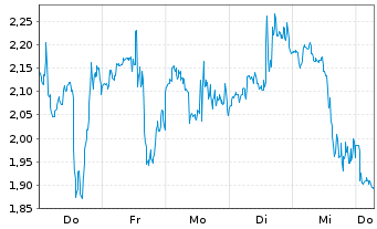 Chart Mini Future Long Albemarle - 1 Week