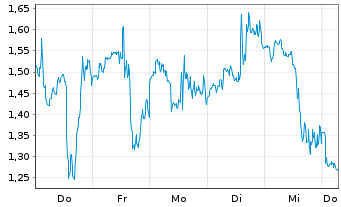 Chart Mini Future Long Albemarle - 1 Week