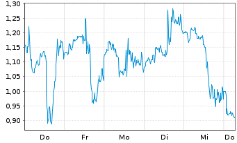 Chart Mini Future Long Albemarle - 1 Week