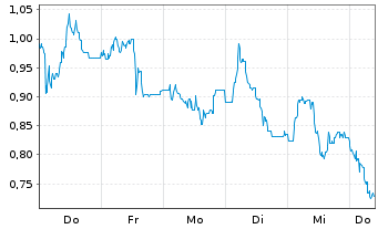 Chart Mini Future Long Sixt - 1 Week