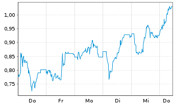 Chart Mini Future Short Sixt - 1 Week