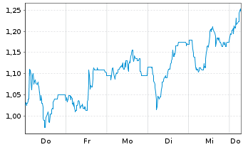 Chart Mini Future Short Sixt - 1 Week