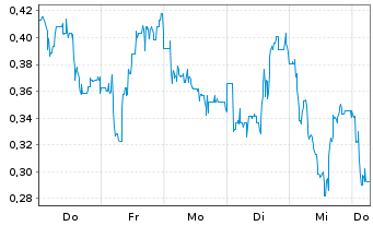 Chart Mini Future Long Energiekontor - 1 Week