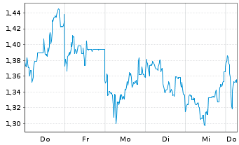 Chart Mini Future Long Nintendo - 1 Week