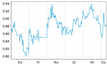 Chart Mini Future Short Nintendo - 1 Week