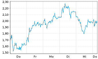 Chart Mini Future Long AT&S Austria - 1 Week