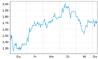 Chart Mini Future Long AT&S Austria - 1 Week
