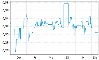 Chart Mini Future Long Li-FT Power - 1 Woche