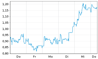 Chart Mini Future Short Bitcoin Group - 1 Woche