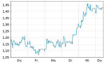 Chart Mini Future Short Bitcoin Group - 1 Woche