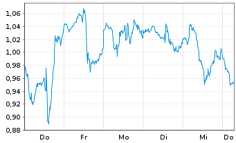 Chart Mini Future Long JPMorgan Chase - 1 Week