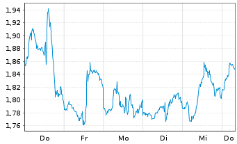 Chart Mini Future Short JPMorgan Chase - 1 Week