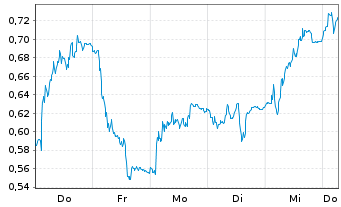 Chart Mini Future Short Vestas - 1 Week