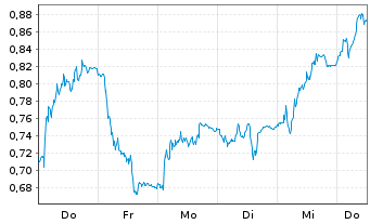 Chart Mini Future Short Vestas - 1 Week