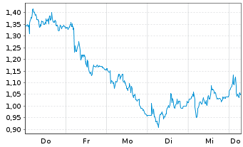 Chart Mini Future Short Glencore - 1 Week