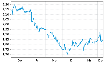 Chart Mini Future Short Glencore - 1 Week
