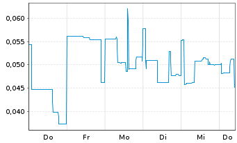 Chart Mini Future Long Metavista3D - 1 Week