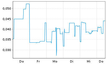 Chart Mini Future Short Metavista3D - 1 Week