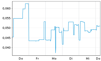 Chart Mini Future Short Metavista3D - 1 Week