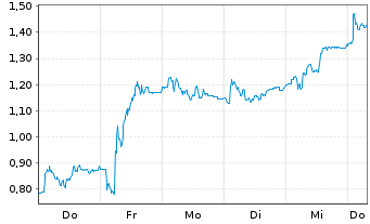 Chart Mini Future Short Kion Group - 1 Week