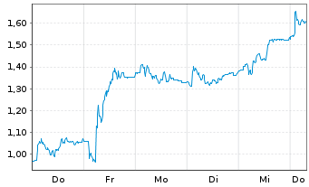 Chart Mini Future Short Kion Group - 1 Week