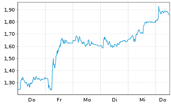 Chart Mini Future Short Kion Group - 1 Week
