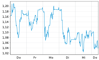 Chart Mini Future Short Prosiebensat 1 Media - 1 Week