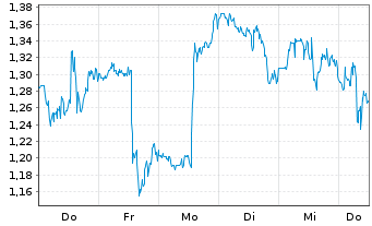 Chart Mini Future Long Fiserv - 1 Week
